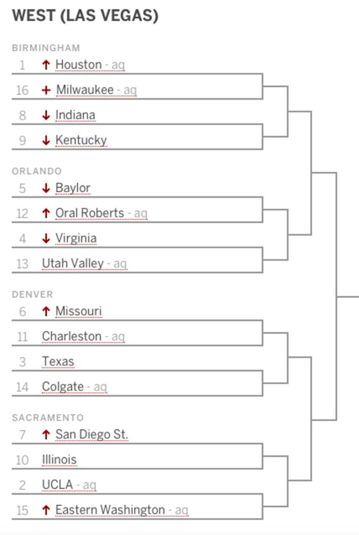 Indiana is a No. 8 seed in the West region in Joe Lunardi's latest Bracketology on ESPN, setting up possible matchups with Kentucky and Houston, led by former Indiana coach Kelvin Sampson.